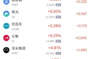 九宫算命周四热门中概股涨跌不一 阿里巴巴跌1.45%，满帮涨3.30%