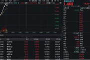 九宫算命金融科技异动拉升，159851放量涨近3%，楚天龙4天3板！多重催化利好，机构旗帜鲜明看好板块机会