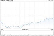 九宫算命恒生科技指数、国企指数跌幅扩大至3%，钢铁股集体下挫