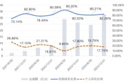 九宫算命大成竞争优势A（090013）2024年末机构持仓占比82.26%，近一年业绩回报21.06%