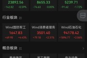 九宫算命黄金股，大涨！