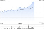 九宫算命移卡早盘拉升逾16% 近日宣布获得美国MTL支付牌照