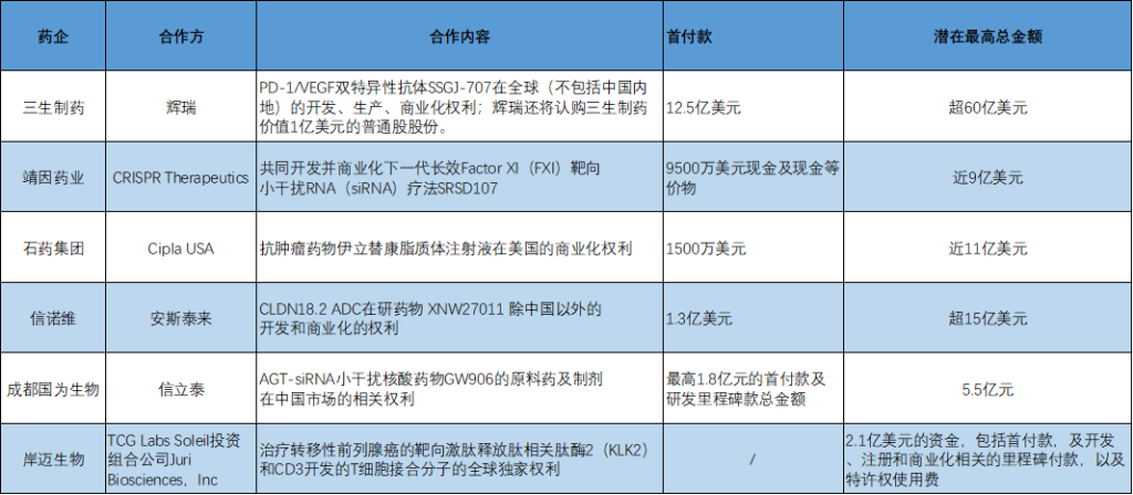 BD交易(🍐)大爆发(🏵) 今年(🈚)总(😓)额已超455亿美元！中国创新药能否打开(🎊)增长新空间