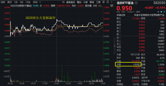 算力爆发，159363劲涨2.3%，信创成超级“黑马”！光大证券盘中突发，券商(🧝)ETF放量两连阳