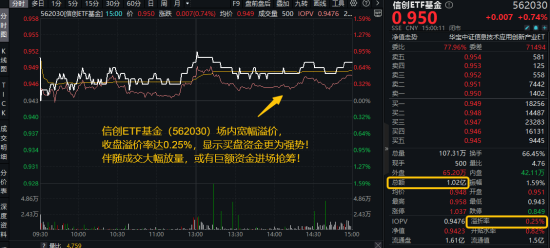 算力爆发，159363劲涨2.3%，信创成超级“黑马”(😈)！光大证券盘中突发，券商ETF放量两连阳