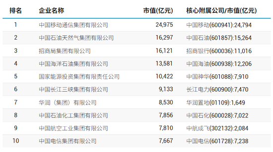 98家央企资本市场实力全解析：434家上市公司版图曝光，谁才(🌮)是万亿市值王者？