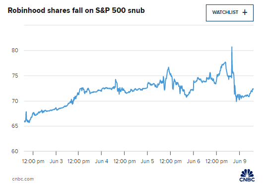 在(🥇)线经纪商Robinhood未能加入标普500指数 盘前下跌3%