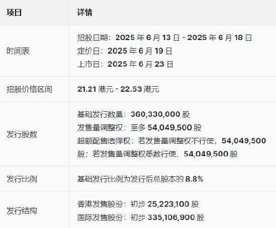 三花(💦)智能启动招股：拟全球发售3.6亿股H股，募资最高81亿港元，拟6月23日上市，引入GIC、景林等基石投资(🚱)者