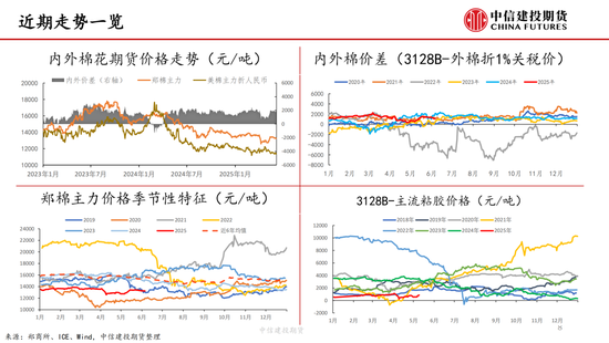 【棉花纺谈】供应端阶段性缩量 疆棉基差坚挺(🏤)