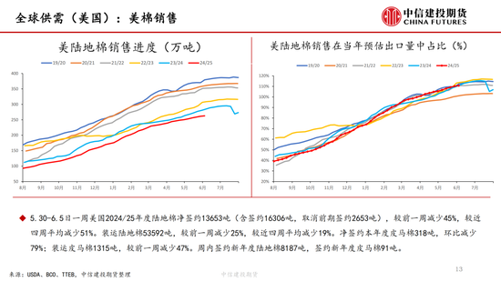 【(🦖)棉花纺谈】供应端阶段性缩量 疆棉基差坚挺
