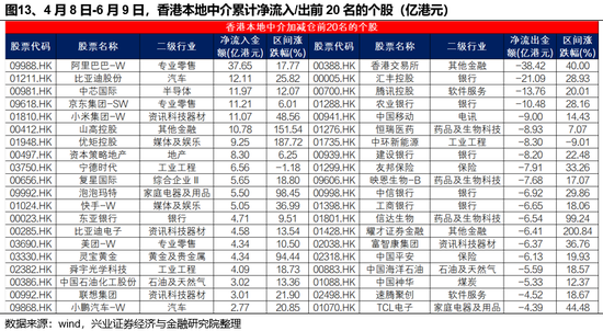 兴证策略：(🥍)谁在买港股新消费和创新药？